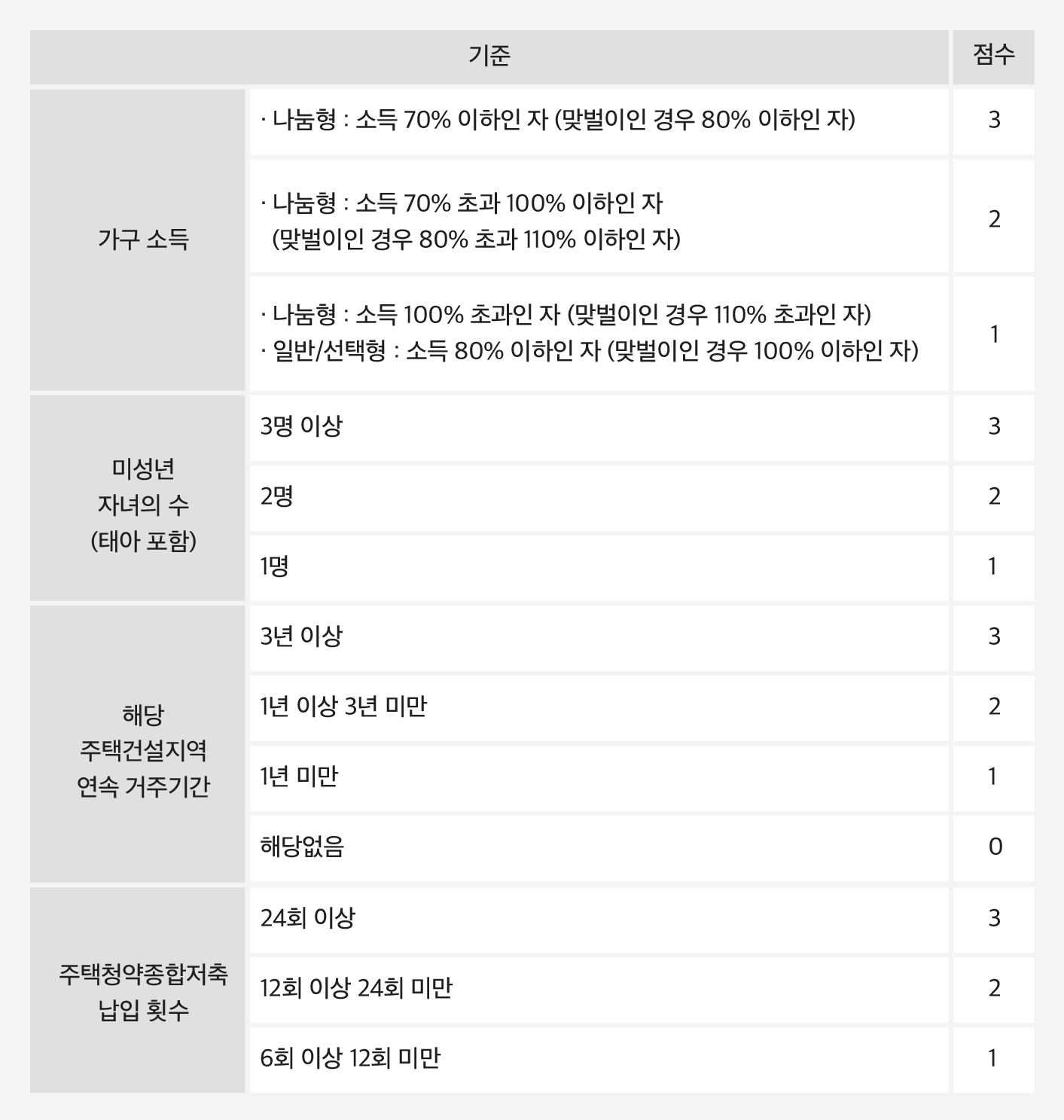 신생아 특공 공공주택 가산점표