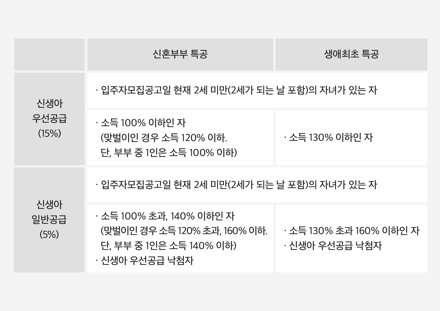 신생아 특공 민영주택 선정 기준